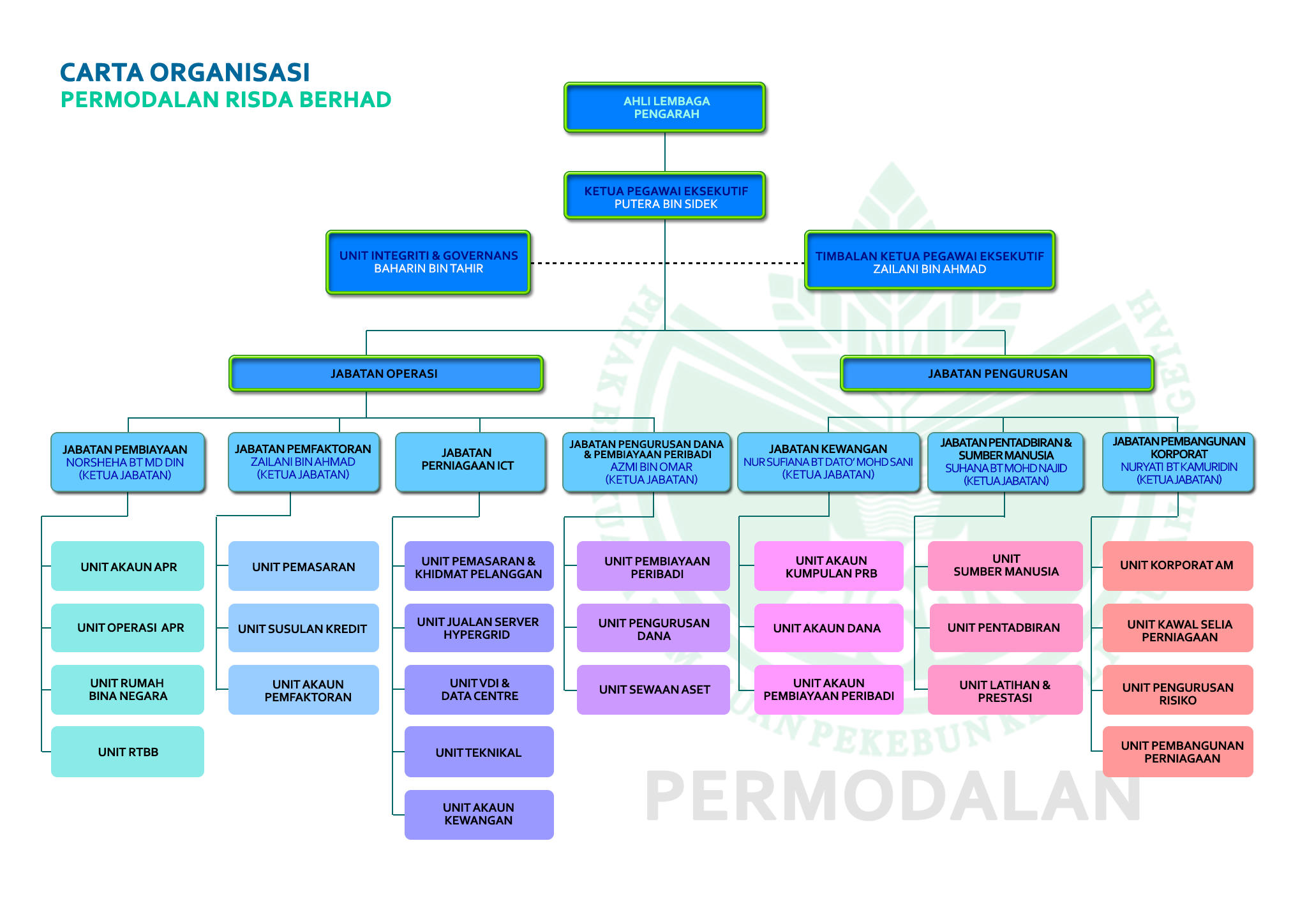 Organisation Chart – Permodalan Risda Sdn Bhd